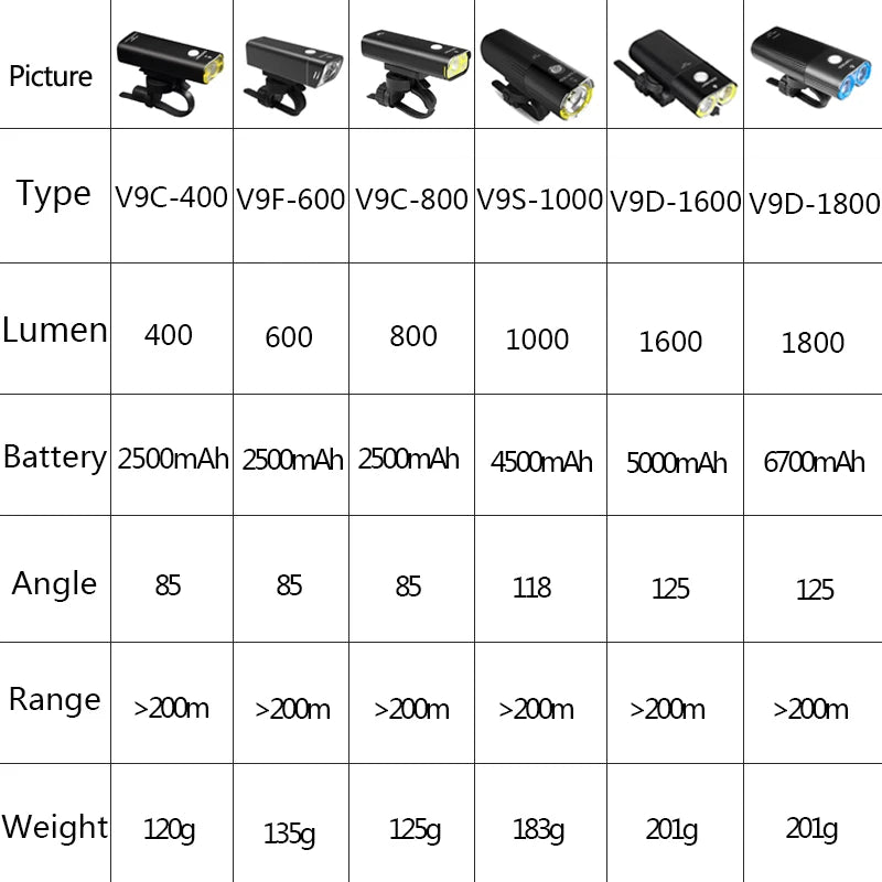 GACIRON 400-1800 Lumens Bicycle Front Light USB Rechargeable Cycling Headlight Flashlight MTB Road Bike Waterproof LED Head Lamp